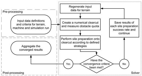 Monte Carlo Flow Chart